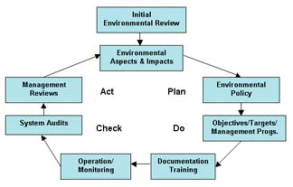 Improvement through an EMS